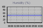 Humidity Graph Thumbnail