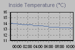 Inside Temperature Graph Thumbnail