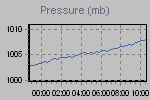 Pressure Graph Thumbnail