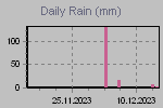 Daily Rain Graph Thumbnail