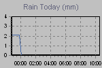 Today's Rainfall Graph Thumbnail
