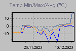 Temp Min/Max Graph Thumbnail