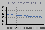Temperature Graph Thumbnail