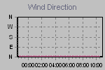 Wind Direction Thumbnail