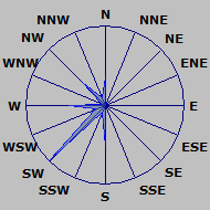 Wind Rose