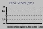 Wind Graph Thumbnail